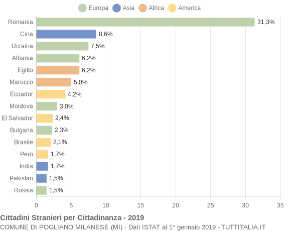 Grafico cittadinanza stranieri - Pogliano Milanese 2019