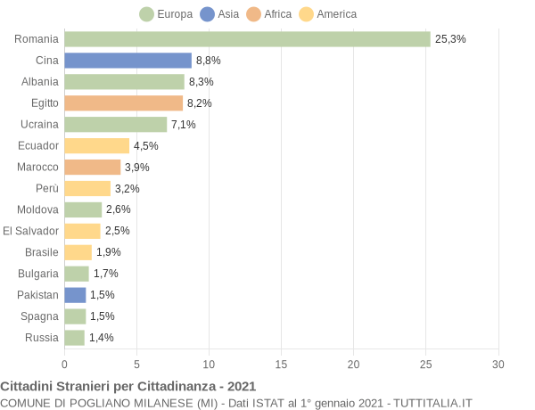 Grafico cittadinanza stranieri - Pogliano Milanese 2021