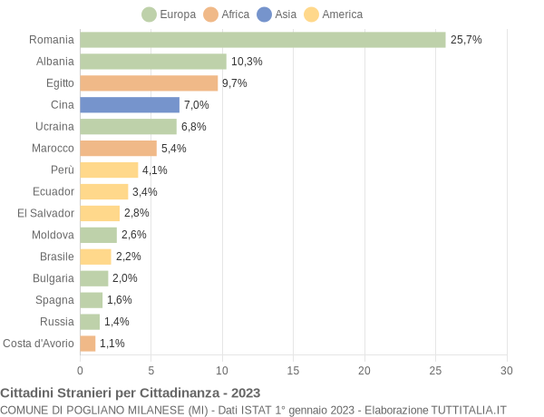 Grafico cittadinanza stranieri - Pogliano Milanese 2023