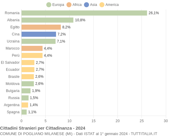 Grafico cittadinanza stranieri - Pogliano Milanese 2024