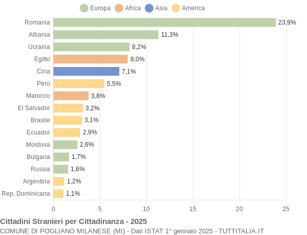 Grafico cittadinanza stranieri - Pogliano Milanese 2025