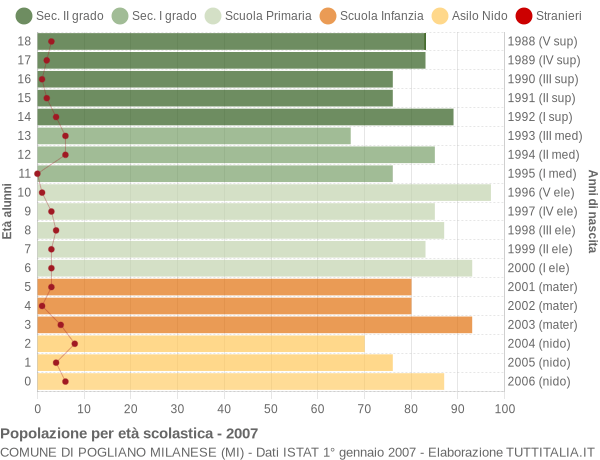 Grafico Popolazione in età scolastica - Pogliano Milanese 2007