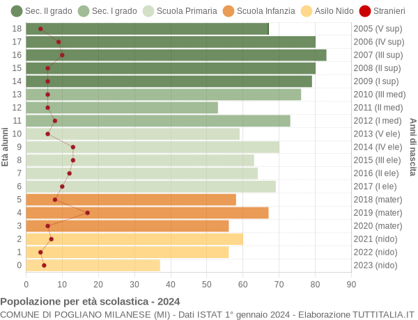 Grafico Popolazione in età scolastica - Pogliano Milanese 2024