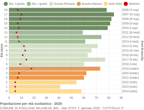 Grafico Popolazione in età scolastica - Pogliano Milanese 2025