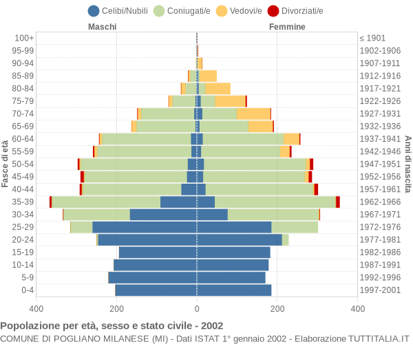 Grafico Popolazione per età, sesso e stato civile Comune di Pogliano Milanese (MI)