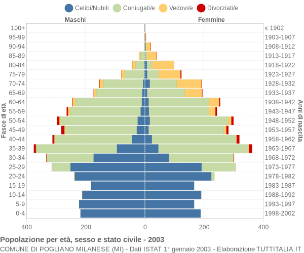 Grafico Popolazione per età, sesso e stato civile Comune di Pogliano Milanese (MI)