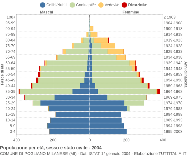 Grafico Popolazione per età, sesso e stato civile Comune di Pogliano Milanese (MI)