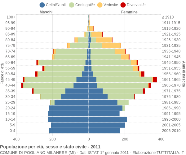 Grafico Popolazione per età, sesso e stato civile Comune di Pogliano Milanese (MI)