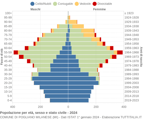 Grafico Popolazione per età, sesso e stato civile Comune di Pogliano Milanese (MI)