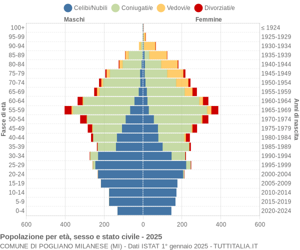 Grafico Popolazione per età, sesso e stato civile Comune di Pogliano Milanese (MI)