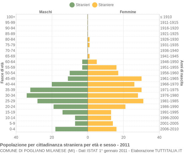 Grafico cittadini stranieri - Pogliano Milanese 2011