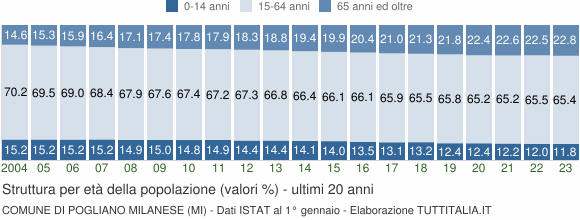 Grafico struttura della popolazione Comune di Pogliano Milanese (MI)