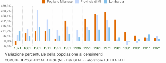 Grafico variazione percentuale della popolazione Comune di Pogliano Milanese (MI)