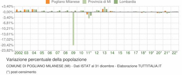 Variazione percentuale della popolazione Comune di Pogliano Milanese (MI)