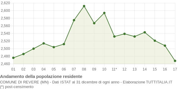 Andamento popolazione Comune di Revere (MN)
