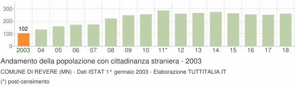 Grafico andamento popolazione stranieri Comune di Revere (MN)