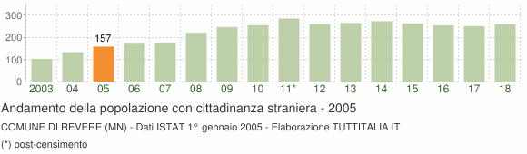 Grafico andamento popolazione stranieri Comune di Revere (MN)