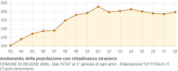 Andamento popolazione stranieri Comune di Revere (MN)