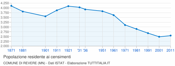 Grafico andamento storico popolazione Comune di Revere (MN)