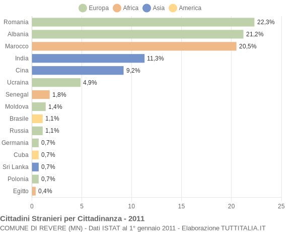 Grafico cittadinanza stranieri - Revere 2011