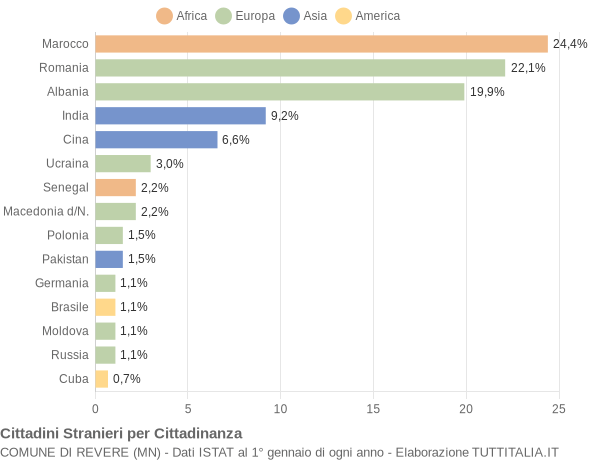 Grafico cittadinanza stranieri - Revere 2014