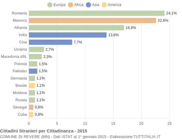 Grafico cittadinanza stranieri - Revere 2015