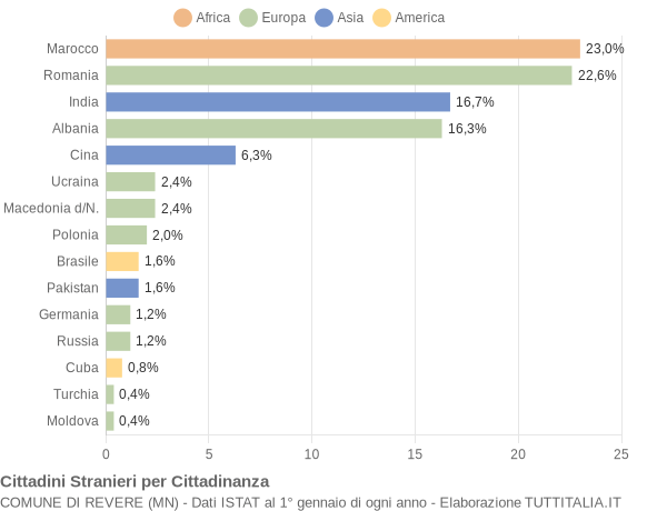 Grafico cittadinanza stranieri - Revere 2016