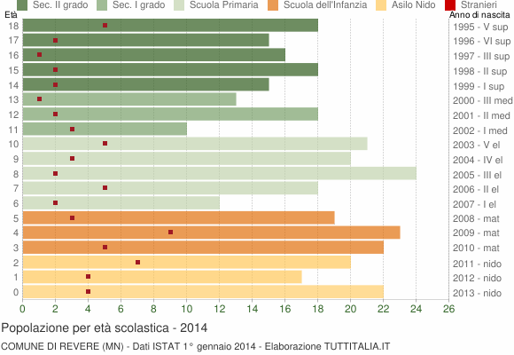 Grafico Popolazione in età scolastica - Revere 2014
