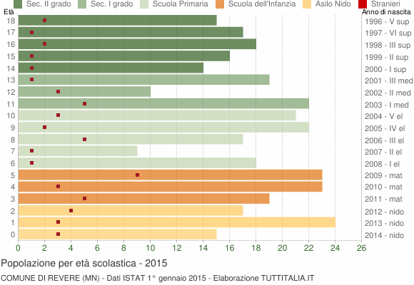 Grafico Popolazione in età scolastica - Revere 2015