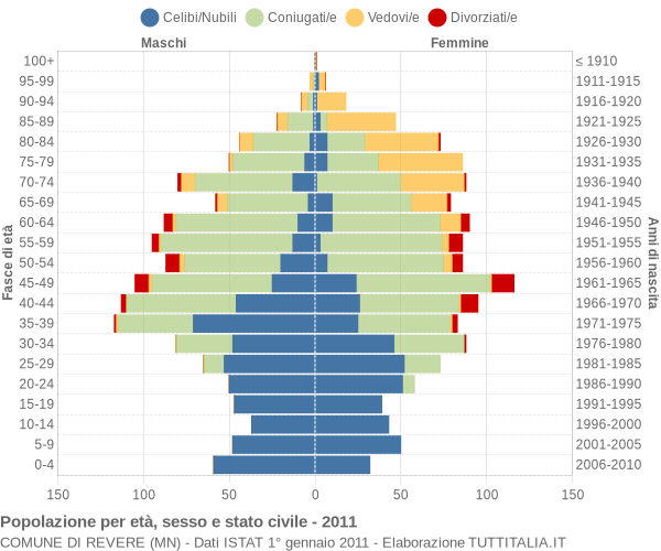 Grafico Popolazione per età, sesso e stato civile Comune di Revere (MN)