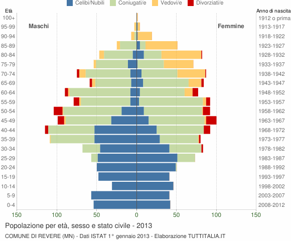 Grafico Popolazione per età, sesso e stato civile Comune di Revere (MN)