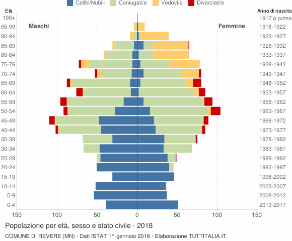 Grafico Popolazione per età, sesso e stato civile Comune di Revere (MN)