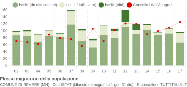 Flussi migratori della popolazione Comune di Revere (MN)