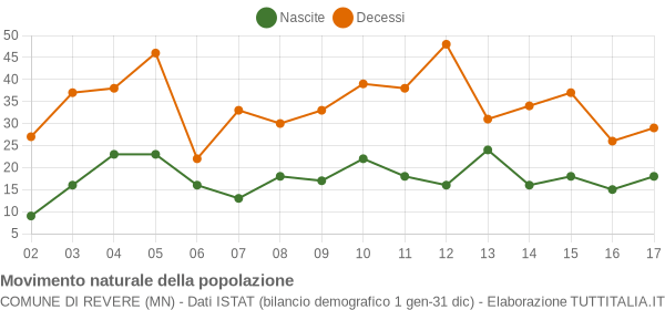 Grafico movimento naturale della popolazione Comune di Revere (MN)