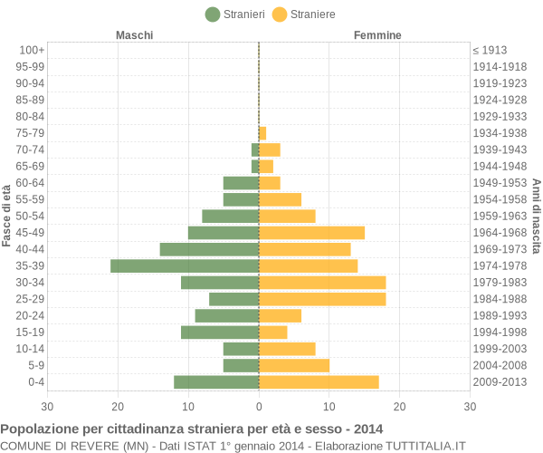 Grafico cittadini stranieri - Revere 2014