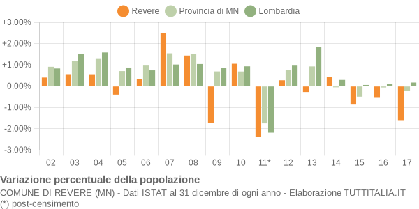 Variazione percentuale della popolazione Comune di Revere (MN)