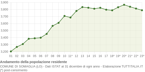 Andamento popolazione Comune di Somaglia (LO)