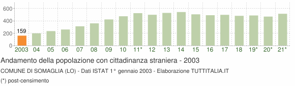 Grafico andamento popolazione stranieri Comune di Somaglia (LO)