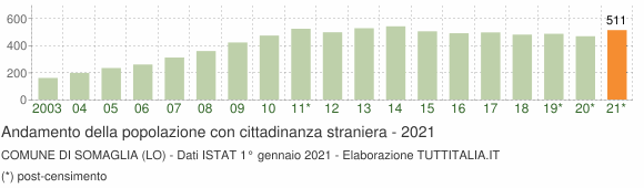 Grafico andamento popolazione stranieri Comune di Somaglia (LO)