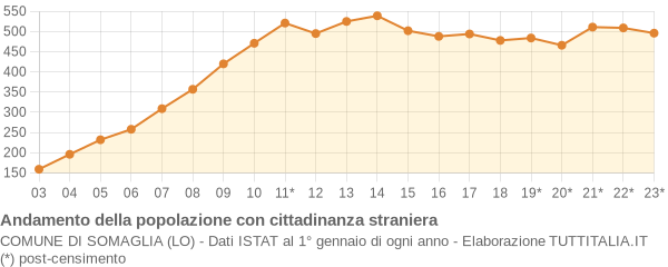 Andamento popolazione stranieri Comune di Somaglia (LO)