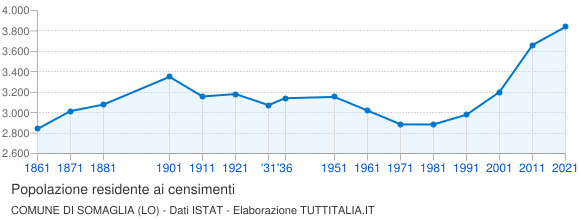 Grafico andamento storico popolazione Comune di Somaglia (LO)