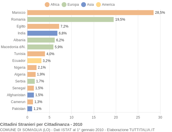 Grafico cittadinanza stranieri - Somaglia 2010