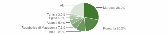 Grafico cittadinanza stranieri - Somaglia 2014
