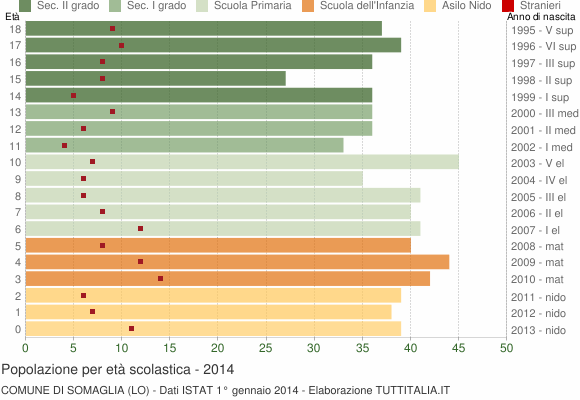 Grafico Popolazione in età scolastica - Somaglia 2014