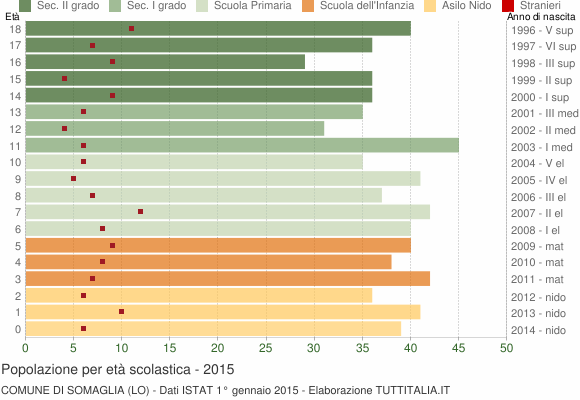 Grafico Popolazione in età scolastica - Somaglia 2015