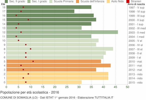 Grafico Popolazione in età scolastica - Somaglia 2016
