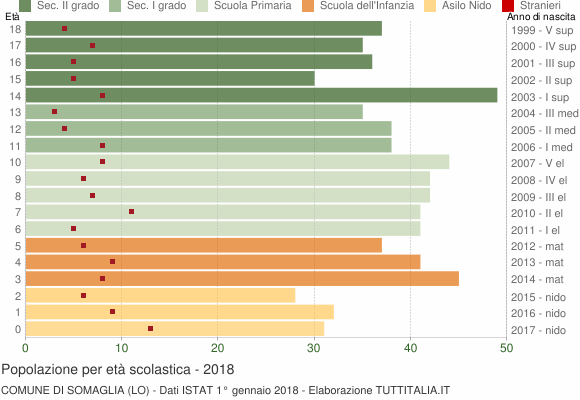 Grafico Popolazione in età scolastica - Somaglia 2018