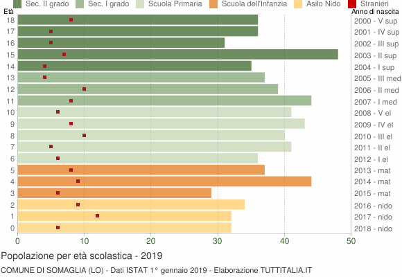 Grafico Popolazione in età scolastica - Somaglia 2019