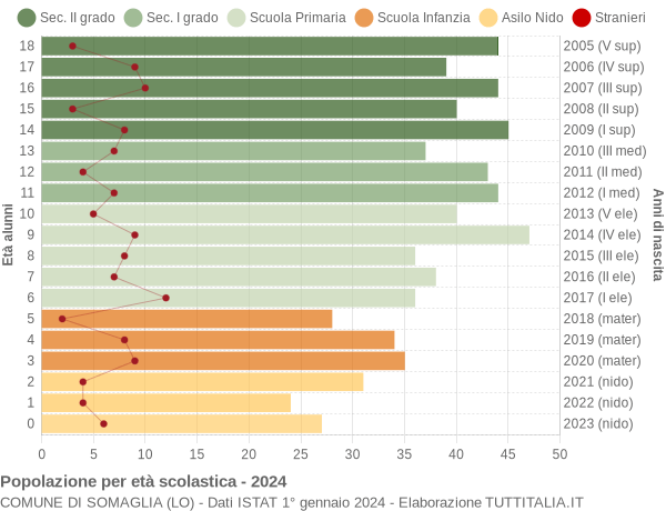 Grafico Popolazione in età scolastica - Somaglia 2024