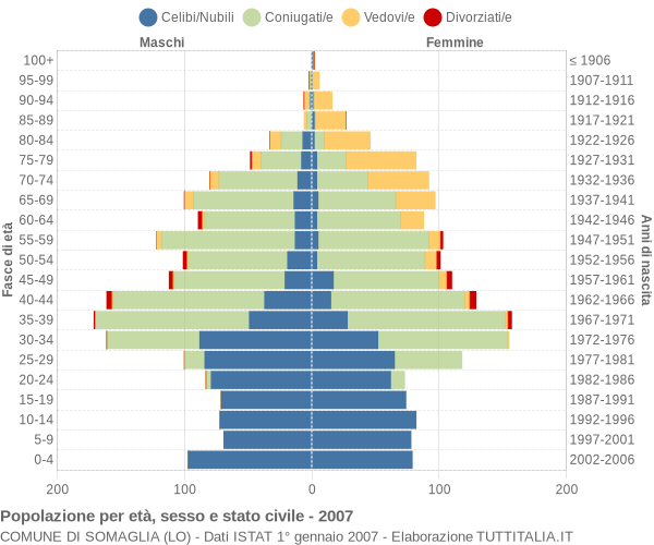 Grafico Popolazione per età, sesso e stato civile Comune di Somaglia (LO)